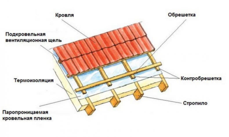 Обрешотка или обрешетка как