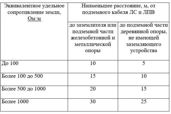 Лпв это. Градация ЛЭП по напряжению. Классификация ЛЭП по вольтажу. Расстояние от вл до поверхности земли. Безопасные расстояния до проводов вл.