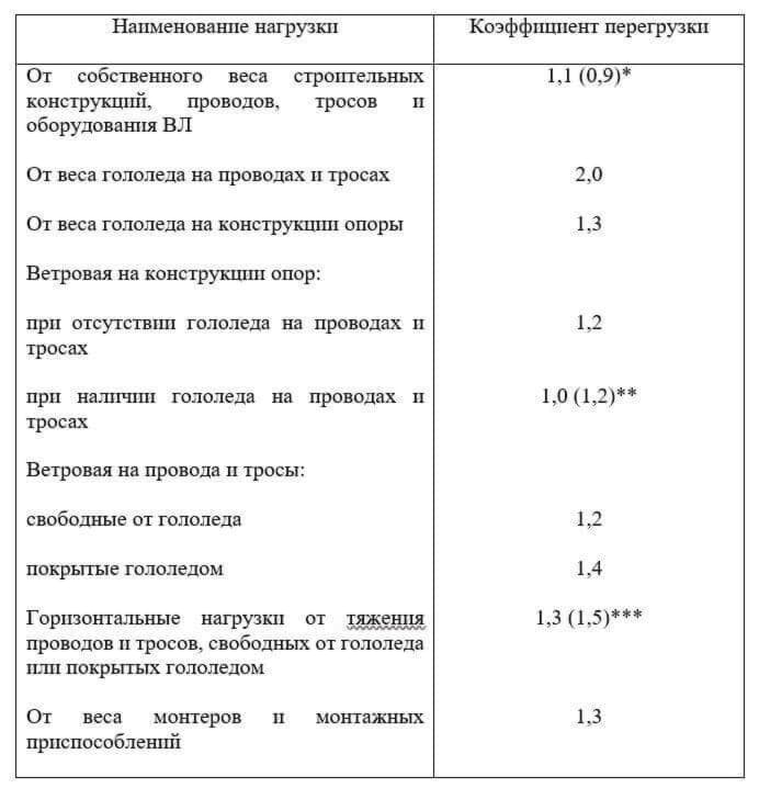 Показатель перегрузки. Коэффициент надежности по перегрузки. Коэффициент перегрузки и коэффициент надежности по нагрузке. Коэффициент перегрузки от оборудования. Коэффициент надежности по нагрузке для кровли.