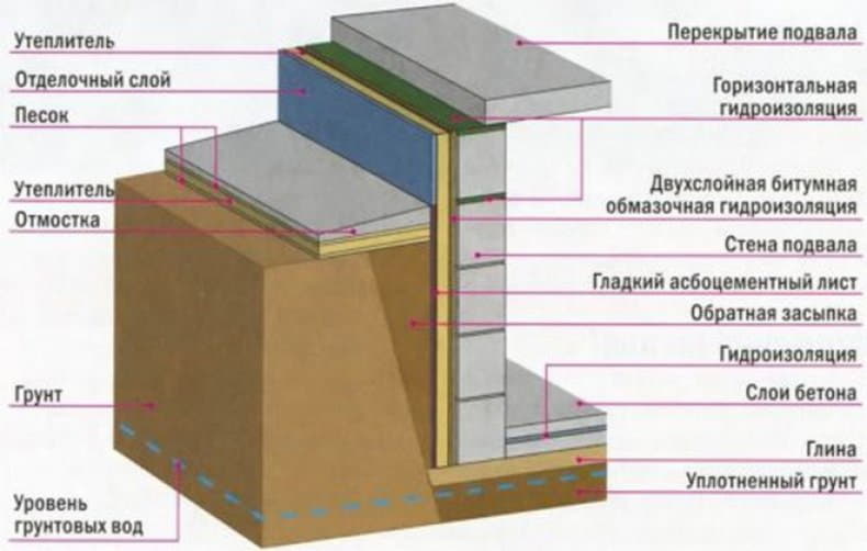 Пол подвала дома своими руками. Пол в цокольном этаже по грунту в частном доме. Утепление бетонных стен подвала снаружи. Утепление бетонного подвала снаружи. Утепление перекрытия подвала снаружи.