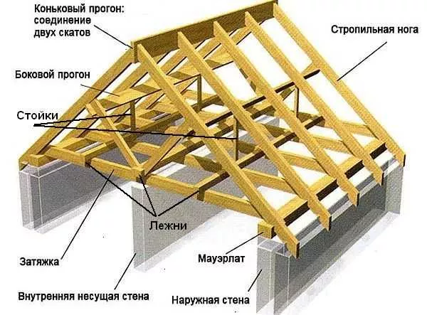 Система за двускатни покриви: устройство, възли